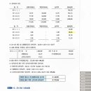 회계사기출/ 2022/ 문제5 / 물음3/ 기중 일부 행사시 신주인수권부 사채 이자비용 계산과정 이미지