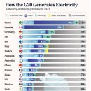G20 국가들의 전기 생산 방법들 2023 이미지