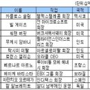 세계최고부자..비 미국인 이건희 100위.. 이미지