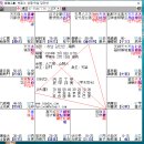 명리로 유사사주들 자미두수로 비교연구 이미지