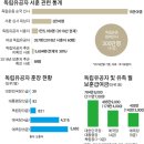 【독립운동가 서훈 통계(2018기준)】 300만 독립운동가 중 1만5000명만 서훈 이미지