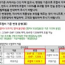 천장형 에어컨 실외기 용량 관련 건(4HP vs 5HP) 이미지