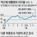 朴대통령 지지율 68.5%(KBS·미디어리서치 조사)… 청와대도 놀랐다﻿ 이미지