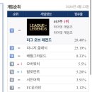 리니지클래식 PC방점유율 롤 403주 1위 곧 깨질듯 ㄷㄷ 이미지