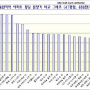 울산지역 아파트 평당 분양가 비교 그래프(05.10) 이미지