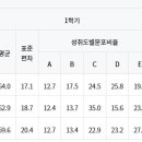 고등학교 수준 파악?하는방법? (표준편차 등등) 이미지