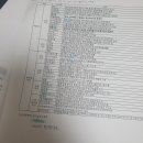 신용분석사 1부 합격 후기(명심할 점/ 요약본pdf/재무비율 시험지/인강/회독)