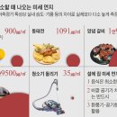 전 부치니 초미세먼지 50배… 요리는 빨리, 환기는 필수﻿ 이미지