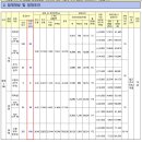 금강로1530-12 | LH 남양주 장현5 2BL 행복주택 예비입주자 입주자격완화 모집