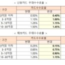 내년 상반기 영세·중소가맹점 카드 우대수수료율 인하 이미지