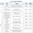 신평IC 회전교차로 연결도로 | 대광위, 고양은평선 등 고양시 9개 광역교통사업에 집중 투자키로