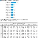 임영웅·김수현·최민식, 한국인이 가장 좋아하는 스타 이미지