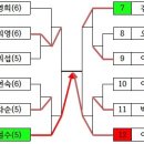 제29회 북수원탁구대회 결과 이미지