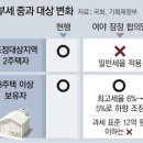 여야, 종부세법 개정안 잠정합의 이미지