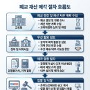 남선초등학교남창분교장 | 강원특별자치도 폐교 매각 절차 및 목록