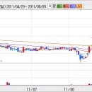 동양매직 상승세 타나 했더니만 ㅠㅠ 이미지