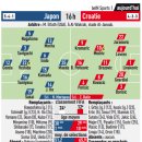 [레퀴프] 브라질 vs 한국 /// 일본 vs 크로아티아 예상 라인업 이미지