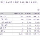 닷밀 13000원(상단) 의무확약 0.22% 2151건 1082대1 이미지