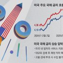 ﻿트럼프 2기 눈앞...월가 큰 손들, 미국 주식 팔아치우는 이유는? 이미지