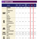 2026학년도 한신대 학생부우수자전형 입결 분석 이미지