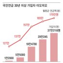 30년 일했더니 사학연금은 400만원... 국민연금은 얼마? 이미지