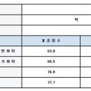 PEET 생물 100%의 생물 복습법 (우수회원 등업 부탁드립니다.) 이미지