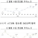 2024년 1월 수출, 전년대비 18.0% 증가 이미지