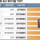 불붙은 서울 아파트 경매시장→시세 수준 '고가 낙찰' 속출 이미지
