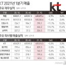 &#39;탈통신&#39; 전략 통한 KT..&#39;B2B·미디어&#39; 성장 날개 달았다(종합) 이미지