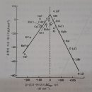 극성 용매에서 염의 용해도 경향성 이미지