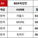 2025 D3 서울시농구협회 BDR 동호회최강전 16강~4강, 3-4위전, 결승전 결과 이미지