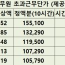 2025년도 공무원 초과근무수당 단가 이미지