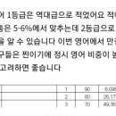 와 3모 영어 1등급 비율 역대급이네 이미지