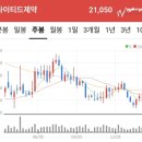 한국관망관리 | '유나이티드제약 매매 후기' 변동성 대비 4% 손익 실현, 2월은 관망 전략
