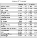 증권사별 미국 CPI 예상 이미지