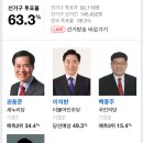 안양 동안 갑 출구조사 현황 (이석현＞권용준) 이미지