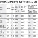 [성균관대] 2010 전형 계획 및 2009 정시 결과 분석 (청솔) 이미지