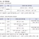 2022학년도 고려대 편입학 모집요강(의학 일반1명) 이미지