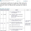 신동아건설 채용 / 2010년 상반기 신동아건설 신입/경력 사원 공개채용(~2/24) 이미지