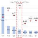 [권석준의 기술과 사회] 한국의 산업 발전 비결, 배곯아도 R&D 투자 늘린 덕분 이미지