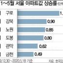 남양주 덕소 반년새 2억→3억..서울 강북 평균 매매가 7억 넘어 이미지