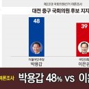 [4.10 총선! 선택은?] 대전 중구, 처음이자 마지막 여론조사 박용갑 48% vs 이은권 39% 이미지