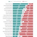 Morning Consult 모닝컨설트 세계지도자 지지율: 윤석열 꼴찌! 15% 부정 79% 이미지