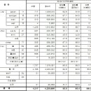 국내 유명 패션브랜드 매출구성 실적 이미지