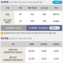 신규확진 8만8172명, 98일만에 최다…위중증 512명·사망 59명 이미지