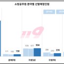 소방공무원 더 적게 뽑는데 필기 합격자는 늘어난 이유 이미지