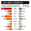 한국의 자살률이 높은 이유 이미지