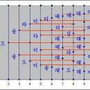 기타 음계와 화음의 비밀은? 알고 싶다! 이미지