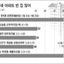 빈집 넘쳐난다<상>...불황에 전세시장 찬바람 이미지