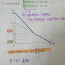 [20국8] 미시 객경 p119 시장수요 가격탄력성 이미지